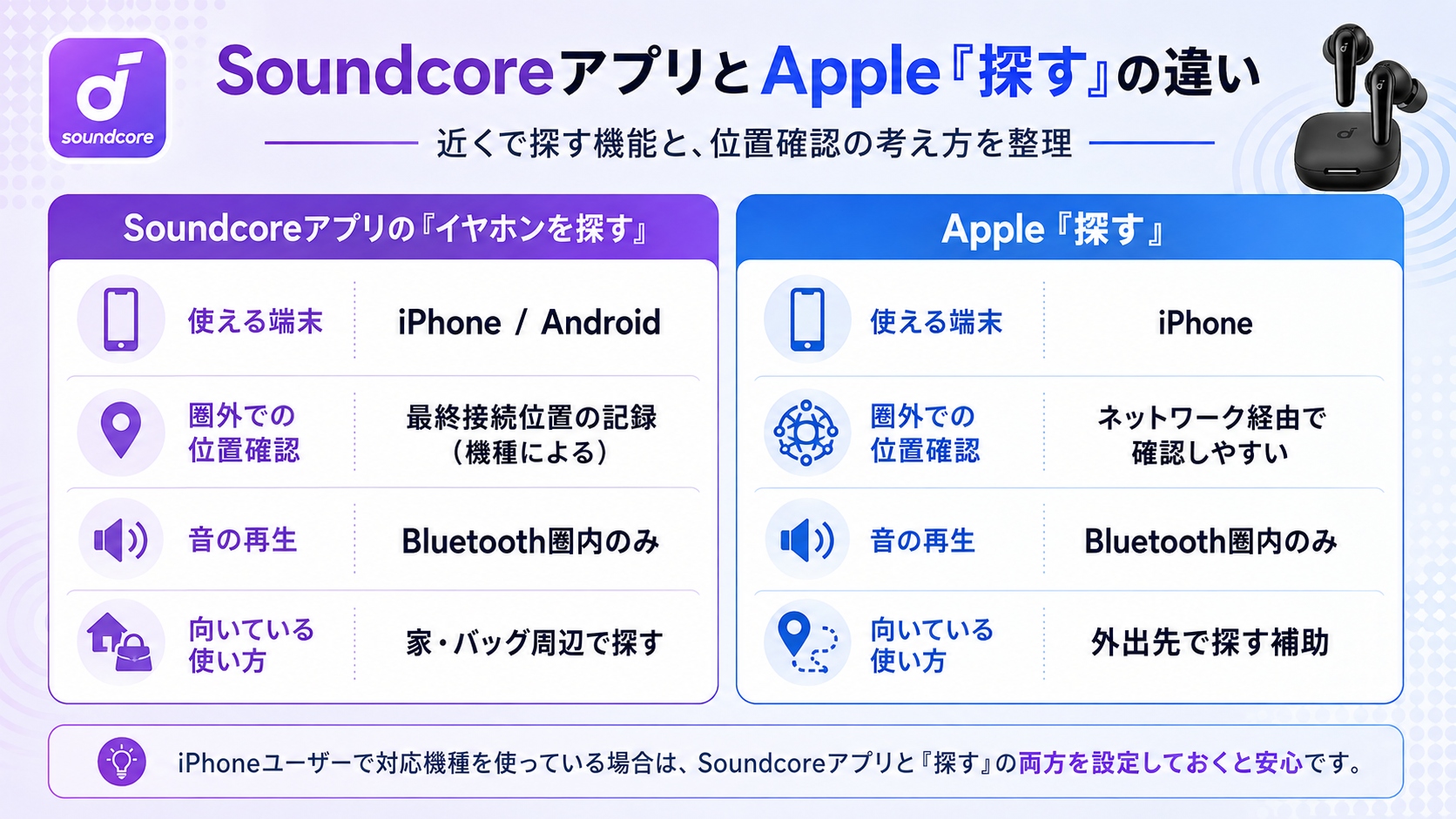 Soundcoreアプリの探す機能とApple「探す」（Find My）の違いを比較した図解